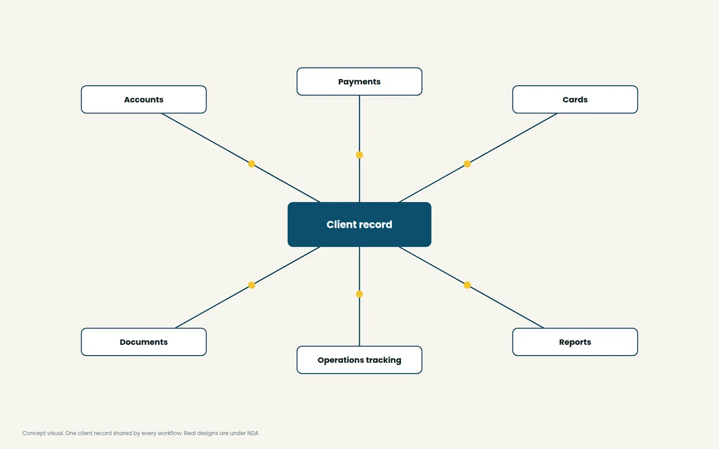 One client record shared by accounts, payments, cards, documents, tracking and reports