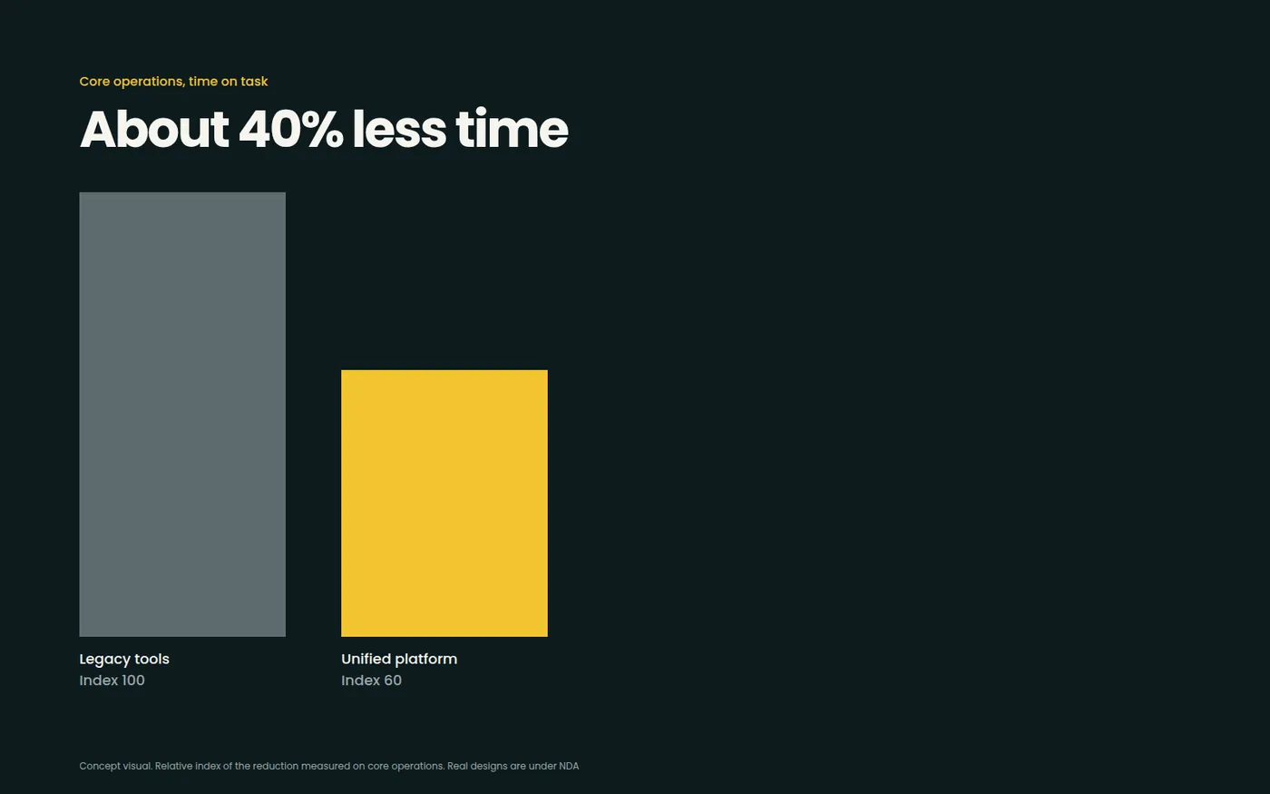 About 40 percent less time on core operations, legacy against unified