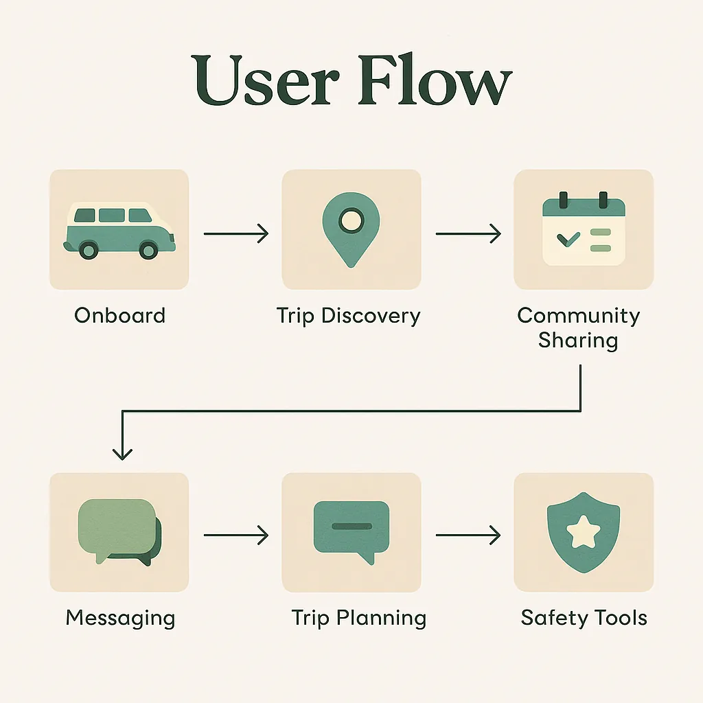 Zvanning user flow from onboarding to safety tools